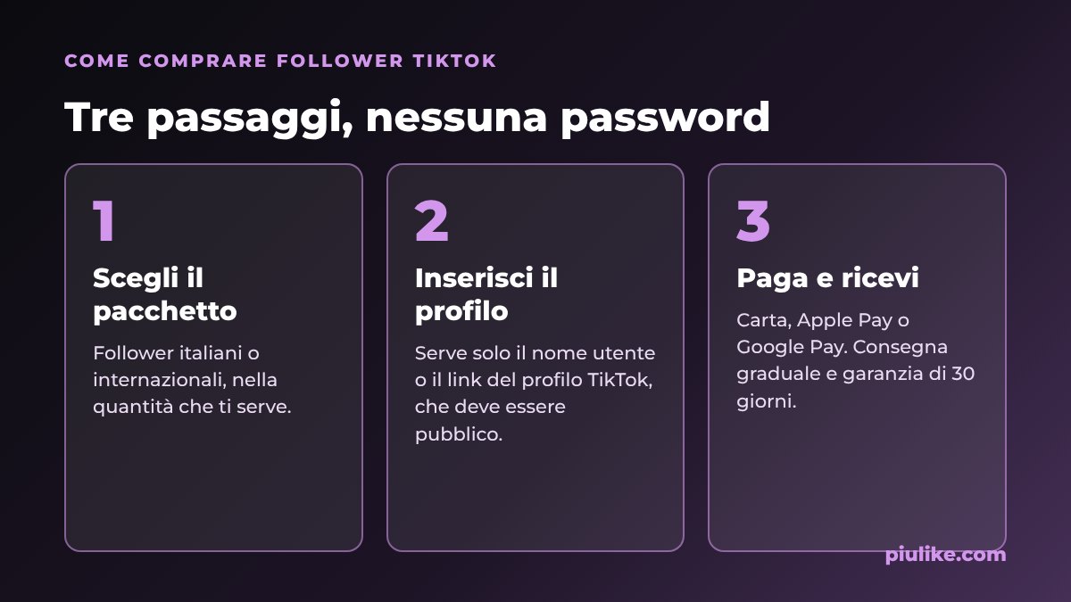 Come comprare follower TikTok in 3 passaggi: scegli il pacchetto, inserisci il nome utente, paga