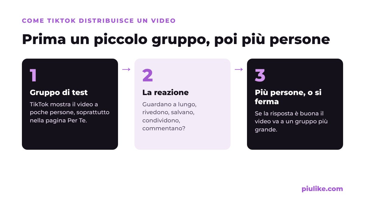 Come TikTok distribuisce un video: piccolo gruppo di test, reazione del pubblico, gruppo più grande