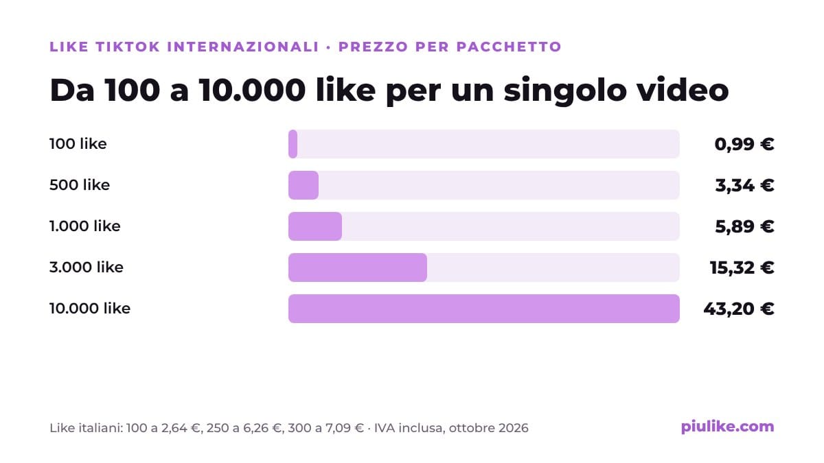 Prezzi per comprare like TikTok internazionali da 100 a 10.000 like