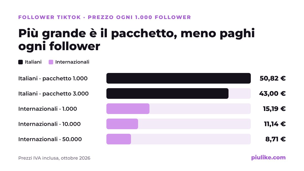 Prezzo di 1.000 follower TikTok italiani e internazionali per pacchetto