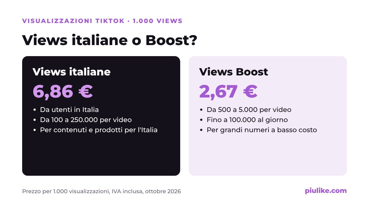 Visualizzazioni TikTok italiane o Boost: confronto di prezzo per 1.000 views e quantità